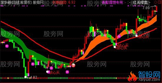 通达信大道至简主图指标公式