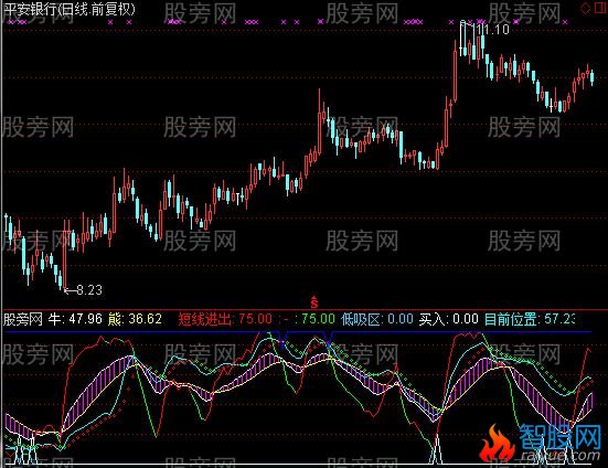 通达信波段生命线指标公式