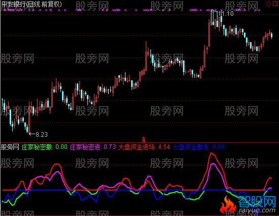 通达信庄家秘密指标公式