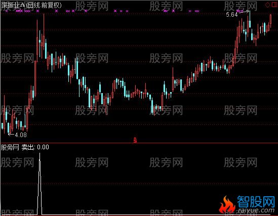 通达信强势逃顶指标公式