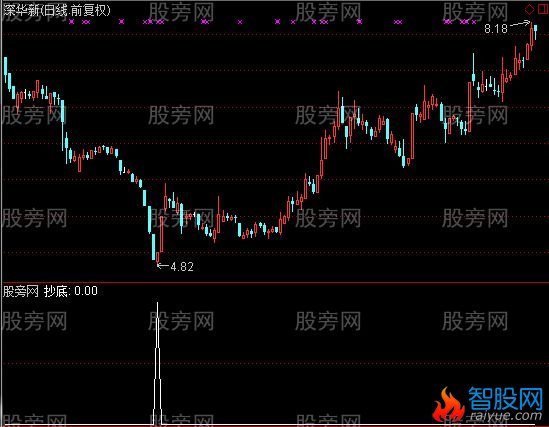 通达信送抄底选股指标公式