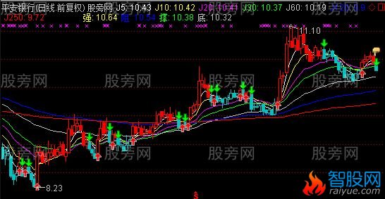 通达信MA3操盘主图指标公式