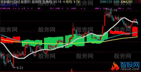 通达信HK长线主图指标公式