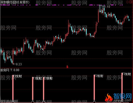 通达信T3超短线及选股指标公式