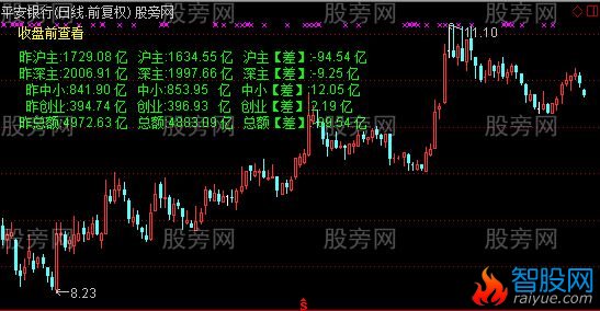 通达信资金流向统计主图指标公式