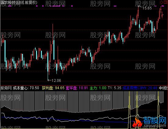 通达信牛股起爆点指标公式