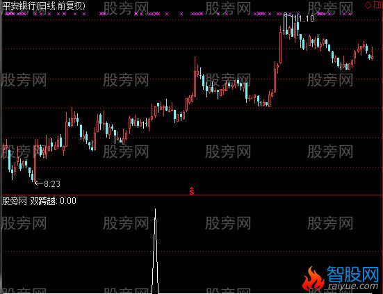 通达信主升浪双跨越选股指标公式