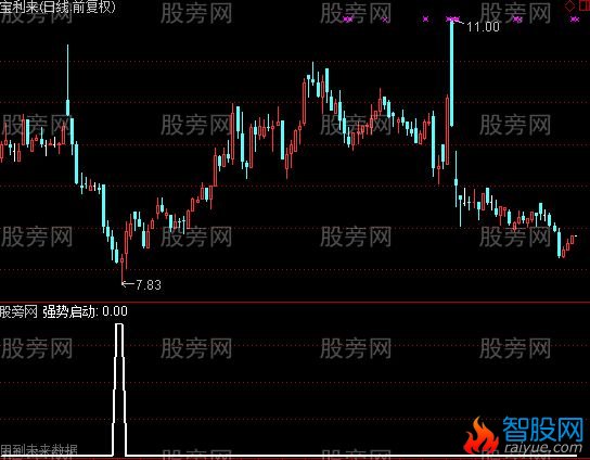 通达信强势启动选股指标公式