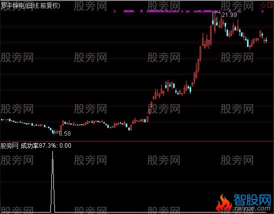 通达信87%成功率选股指标公式