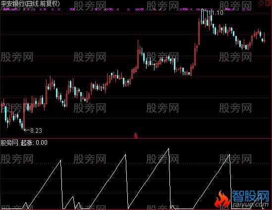 通达信起涨选股指标公式