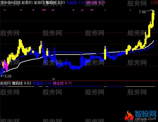 通达信牛股识别主图指标公式