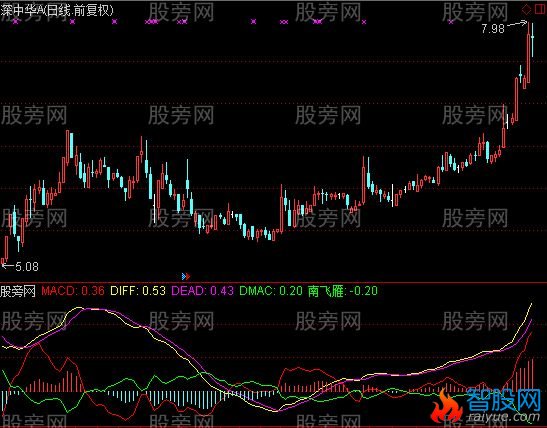 通达信南飞雁指标公式