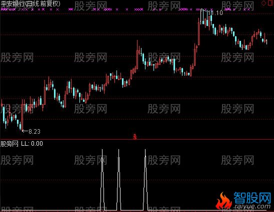 通达信低位三日十字星选股指标公式