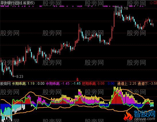 通达信乖离通道主图指标公式
