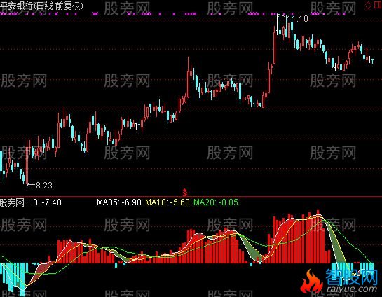 通达信L3量能指标公式