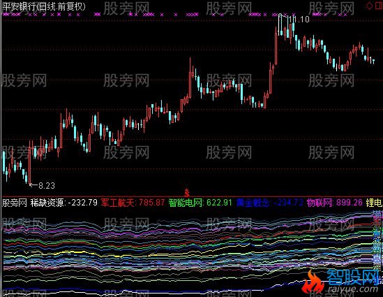 通达信板块判断指标公式