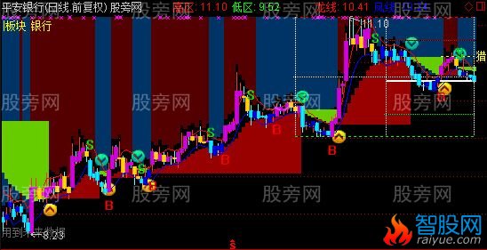 通达信梧桐龙凤主图指标公式