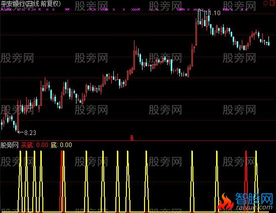 通达信农民工抄底指标公式