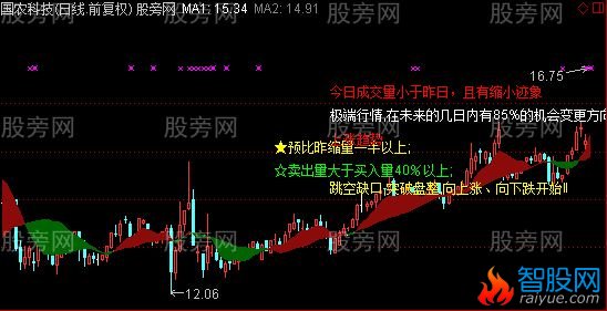 通达信新K线解盘主图指标公式