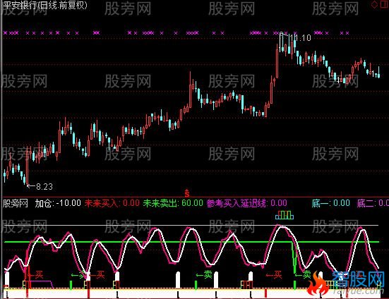通达信专抄底逃顶短线指标公式