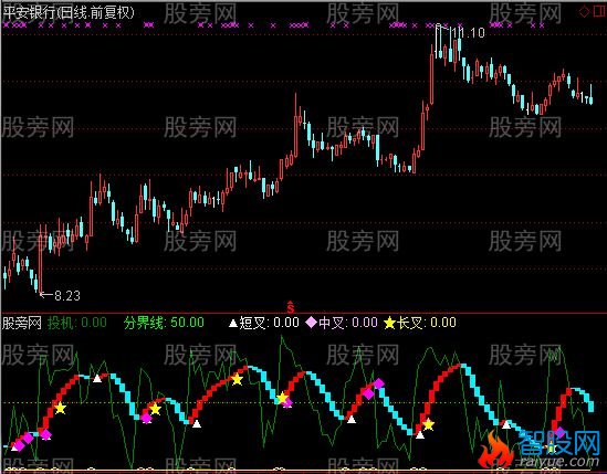 通达信短中超波段指标公式