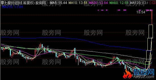 通达信底部缺口找到牛主图及选股指标公式