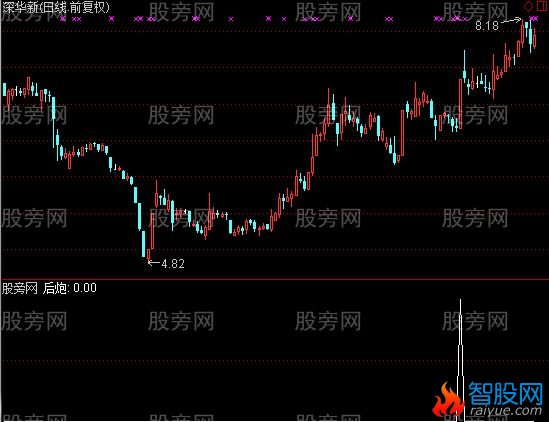 通达信涨停双响炮选股指标公式