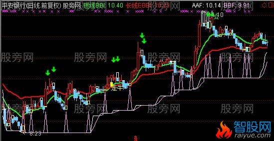 通达信短线极品主图指标公式