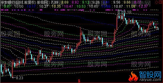 通达信筹码动向主图指标公式