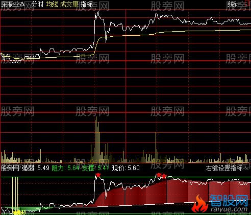 通达信分时买卖准确指标公式