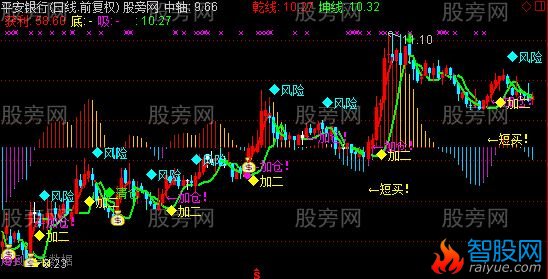 通达信自用经典主图指标公式