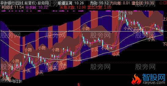 通达信梦幻波段之王买进第三代主图指标公式