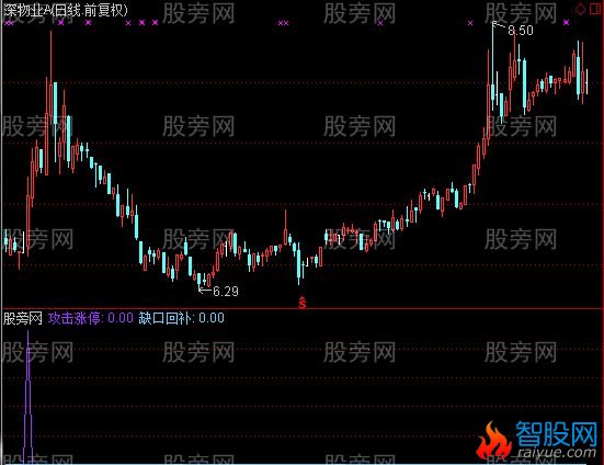 通达信缺口回补指标公式