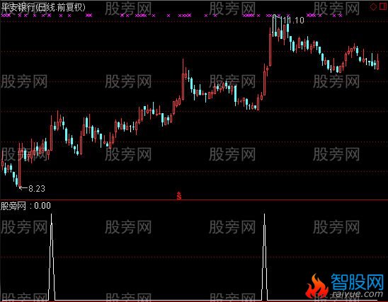 通达信一个简单直接有效的选股指标公式