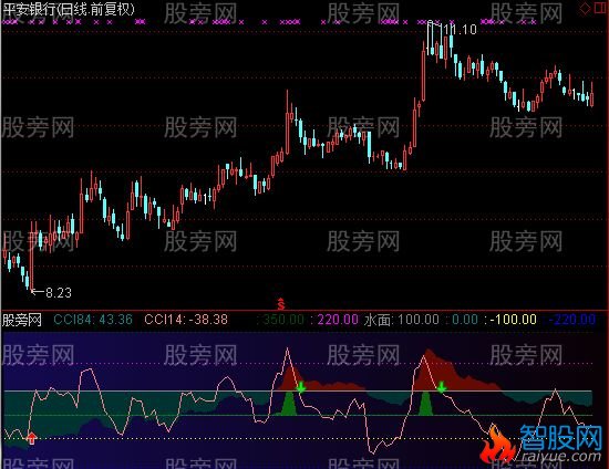 通达信双周期CCI指标公式