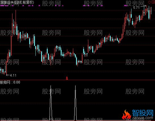 通达信寻底超准选股指标公式
