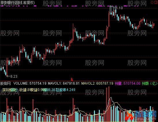 通达信基本信息成交量指标公式