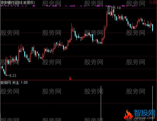 通达信关注选股指标公式