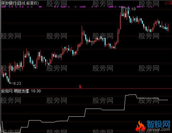 通达信明短支撑选股指标公式
