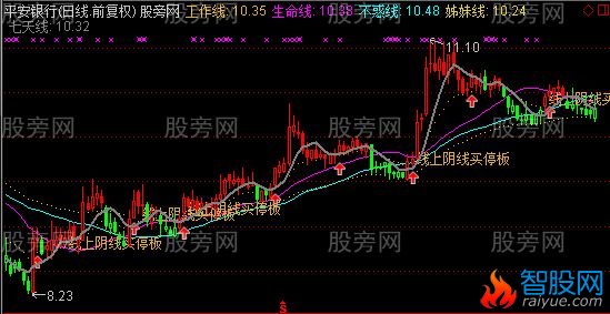 通达信上下影线涨停主图及选股指标公式