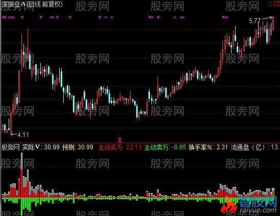 通达信双向成交预测指标公式