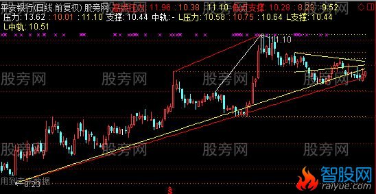 通达信多周期画线主图指标公式