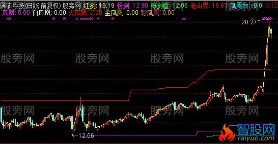 通达信红牛掘金主图指标公式