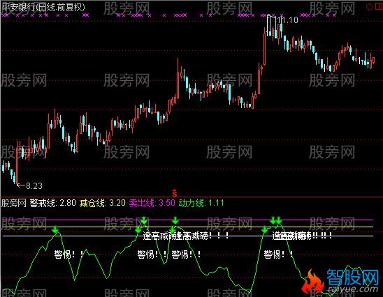 通达信逢高出局指标公式