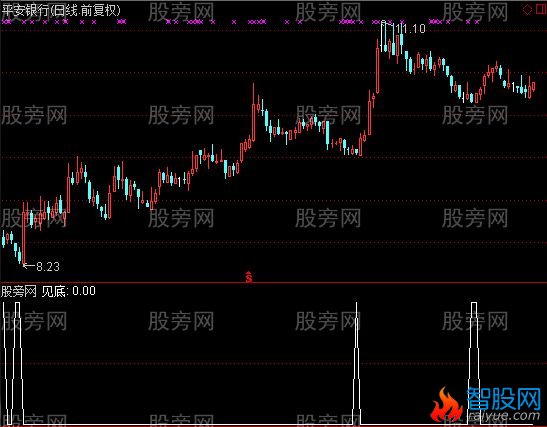 通达信强势股抄底选股指标公式