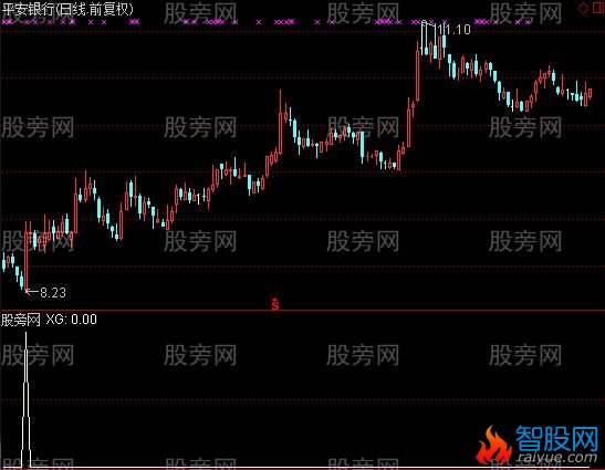 通达信提前精准选股指标公式