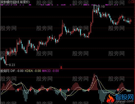 通达信提前MACD指标公式