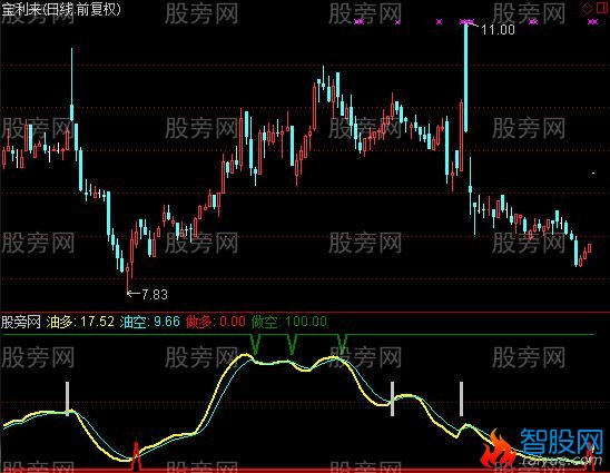 通达信AK47加油机指标公式