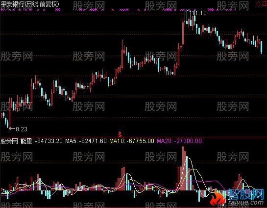 通达信正负能量指标公式