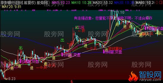 通达信MA4主图指标公式